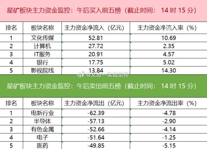 【主力资金监控：文化传媒板块净流入超52亿】盯盘数据显示，今日主力资金净流入文化传媒、计算机、IT服务等板块，净流出电新行业、半导体、有色金属等板块，其中电新行业板块净流出62.39亿元。个股方面，浪潮信息资金净买入15.45亿元位居首位，中文在线、瑞芯微、诺德股份主力资金净流入居前；阳光电源遭净卖出13.19亿元位居首位，比亚迪、长鑫科技、亨通光电主力资金净流出额居前。