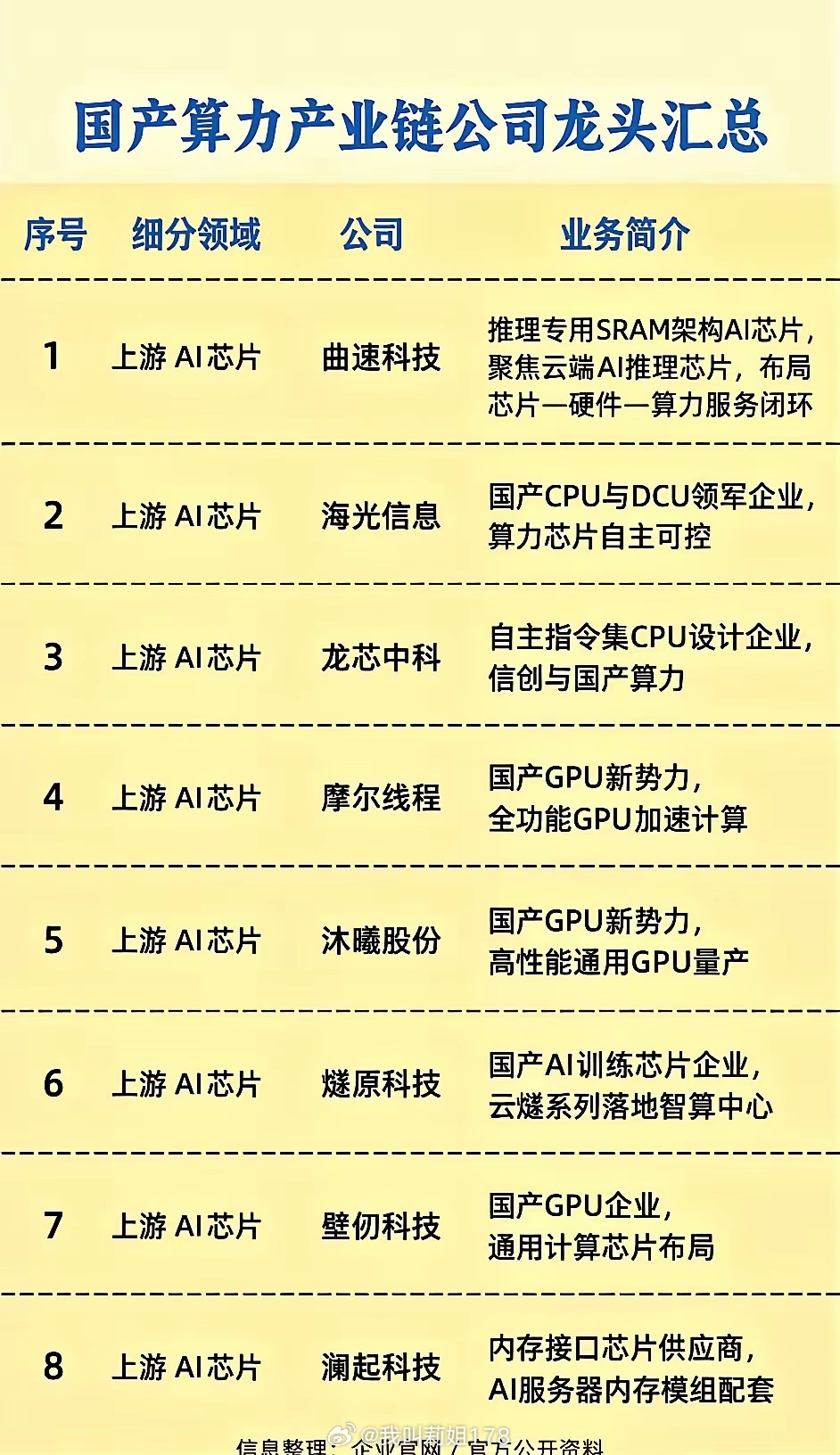 整条链从上到下，芯片、服务器整机、光模块配套，最后落到算力运营。

​​上游AI芯片算是核心，海光、龙芯大家都比较熟悉，摩尔线程、沐曦、燧原在国产GPU这块持续推进，曲速做推理芯片，澜起配套内存接口芯片。

​​中游就是服务器整机，浪潮、中科曙光是老牌算力整机厂商，神州数码、拓维信息、软 ​