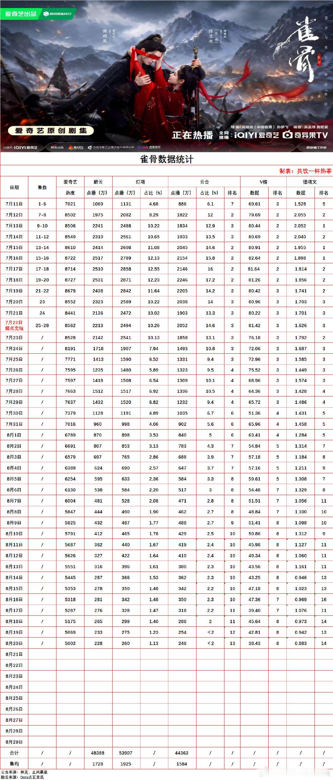 完结剧热播期数据更新：2026/8/20
 ​​​#灿如繁星﻿# ​​​#野狗骨头##雀骨# ​​​#百花杀# ​​​#这一秒过火# ​​​#御廷谣# ​​​#天才女友# ​​​#九门# ​​​