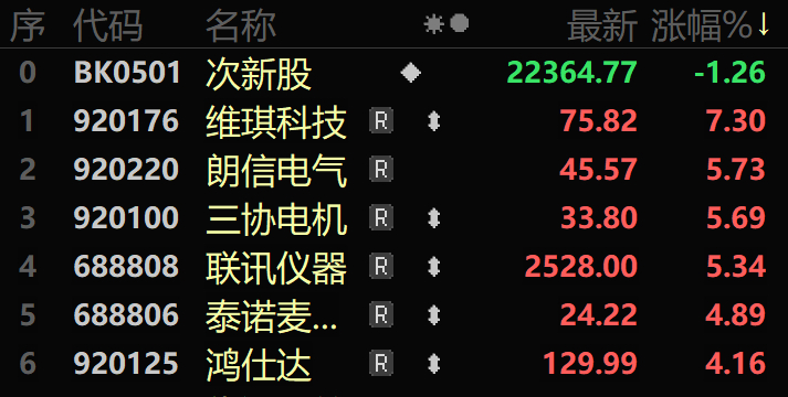 9月3日次新板块无股票涨超10％，市场人气骤降。126只次新股15只上涨2只持平109只下跌。维琪科技上涨7.30％。朗信电气、三协电机、鸿仕达、蘅东光涨超3％，超纯应材、杰理科技涨超2％。存量震荡市结构没有改变，东一榔头西一棒，涨跌无序轮动快速，赛道股今日表现较好，机器人、光通信、半导体板块走势 ​