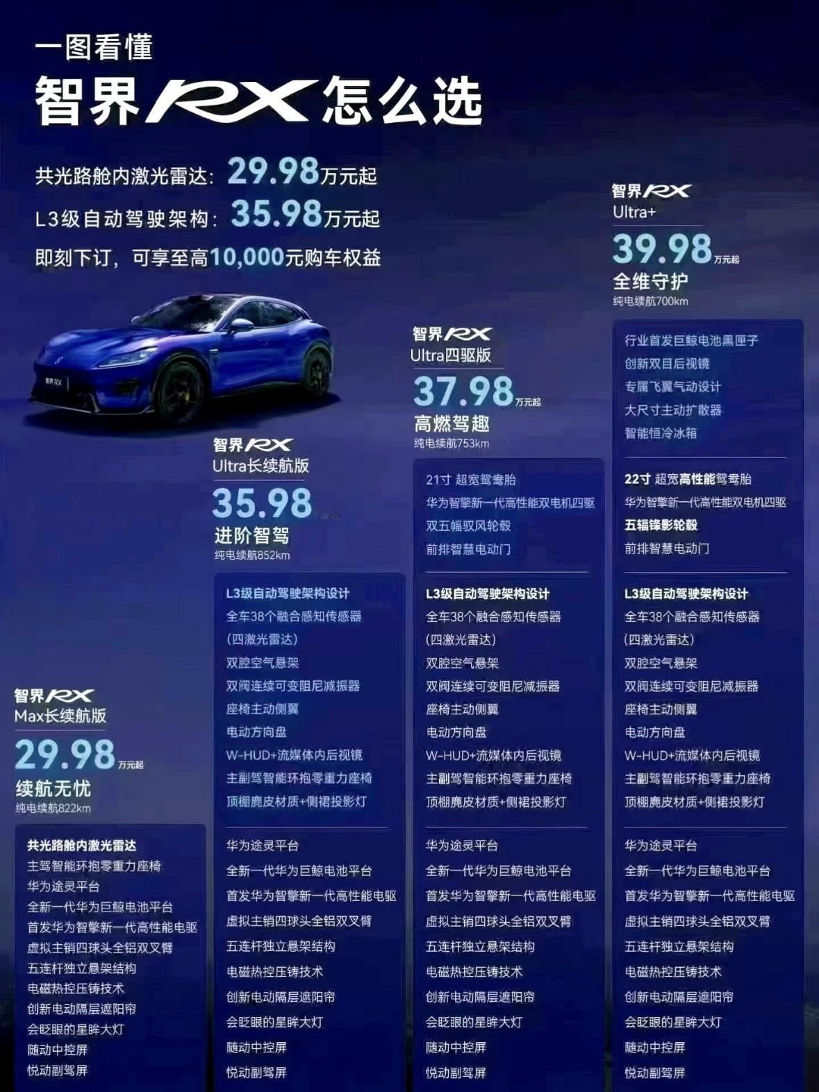 智界RX导购教程｜四款版本怎么选
 
智界RX定位跨界纯电轿跑SUV，共推出Max长续航版、Ultra长续航版、Ultra四驱版、Ultra+全维守护版四款配置，售价区间29.98‑39.98万。新车最大的分水岭在于智驾硬件：入门版为共光路舱内激光雷达，高配三款升级L3级四激光雷达架构，全系搭载华为