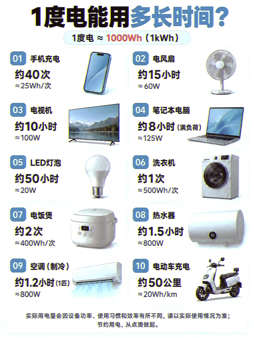 一度电到底能干些啥？