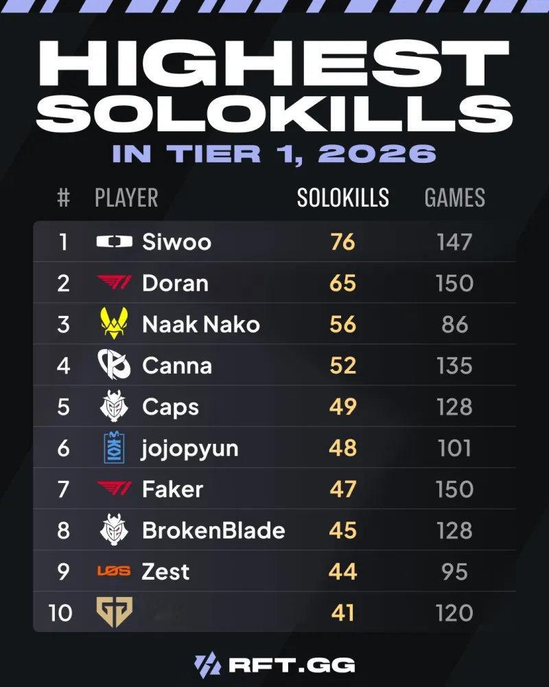 近日外媒统计26各大联赛被单杀排行榜，其中Doran、Faker、Caps位居前三！

题外话，在单杀榜里Doran第二、Caps第五、Faker第七，这组数据也证明想单杀别人，就得先冒被单杀的风险。敢操作、敢找机会的选手，往往也是被单杀榜单上的常客。

#2026LCK##2026全球总决赛##英雄联盟# ​