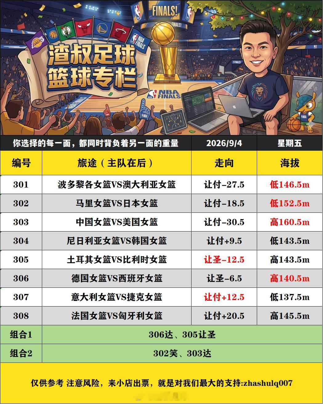 2026年9月4日#渣叔篮球战术板# （欢迎自由组合）
[赞啊]随手点赞，红单不断[赞啊] 
[星星]#波多黎各女篮VS澳大利亚女篮#，让付-27.5，低146.5m 
[星星]#马里女篮VS日本女篮#，让付-18.5，低152.5m 
[星星]#中国女篮VS美国女篮#，让付-30.5，高160.5m 
[星星]#尼日利亚女篮VS韩国女篮#，让付+9.5，低143 ​