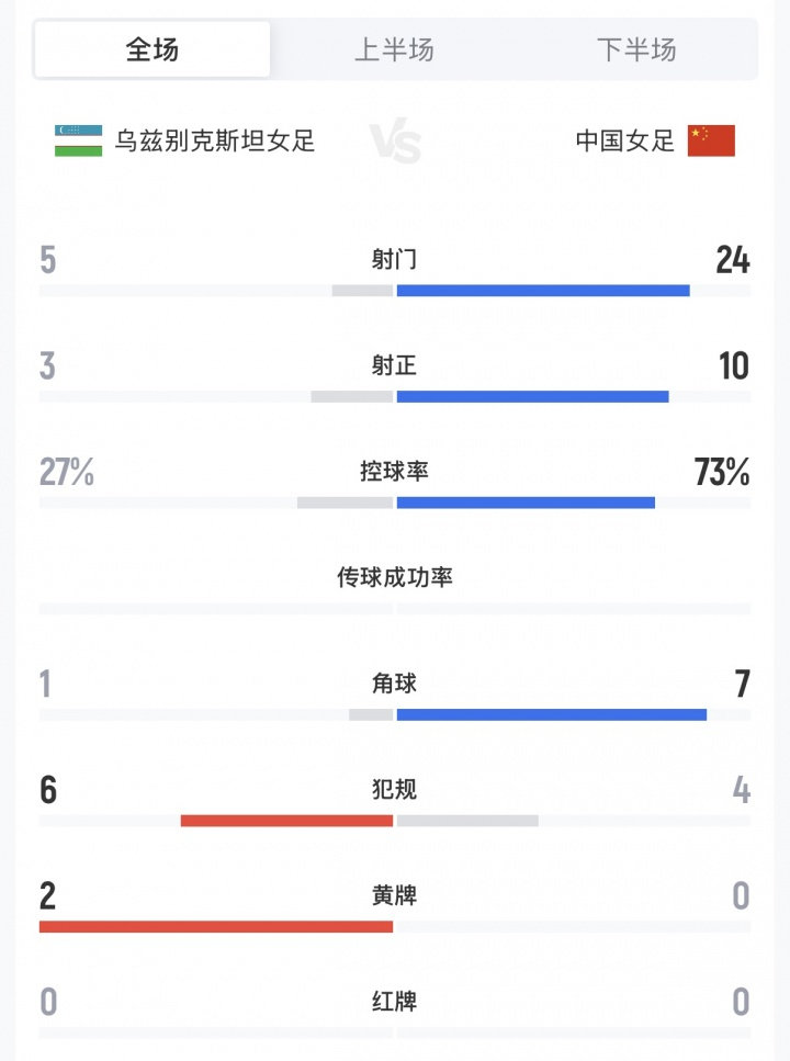 脚风不顺！中国女足狂轰24脚10正，数据碾压乌兹别克，仅1-1对手

亚运小组赛第2轮，中国女足1-1乌兹别克斯坦女足。中国女足在上半场落后的情况下，下半场由张琳艳头球扳平。

全场比赛中国女足24射10正，对手乌兹别克斯女足5射3正。 ​