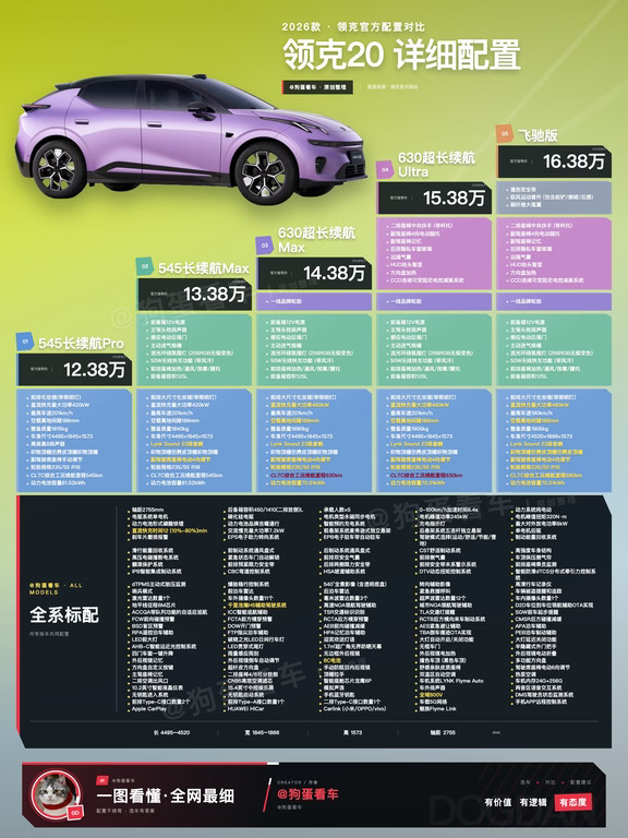 一图看懂｜领克20怎么选？12万的800V+6C