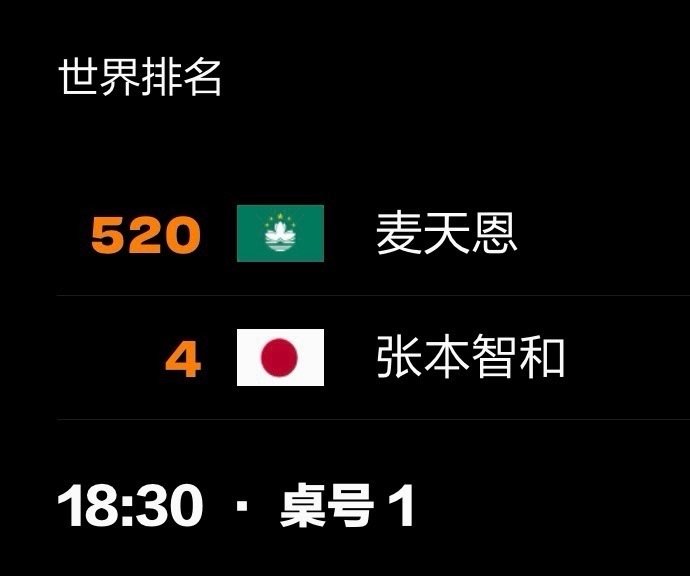 世排真能排到520啊 ​