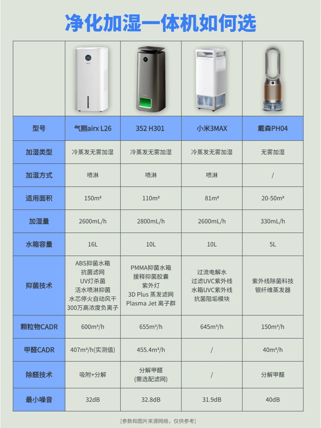 净化加湿一体机如何选？看完再买不踩坑！