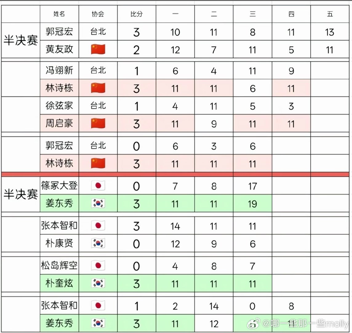 BS，👍🏻#林诗栋两分率队进决赛#千锤百炼后的林诗栋，现在是金刚石，突破了瓶颈期后，相信他一定会越来越强的，少年的潜力肉眼可见。期待决赛继续发光，未来一定上限更高！ ​
