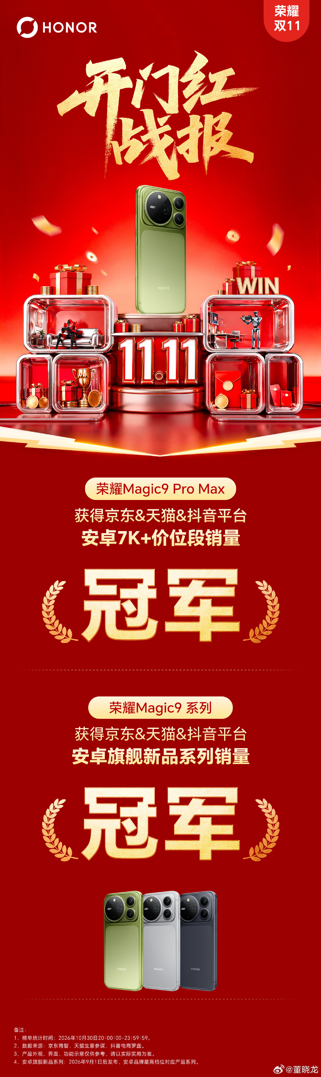 荣耀Magic9 Pro Max登顶安卓7K+价位段销量冠军！

恭喜荣耀。[爱你] ​