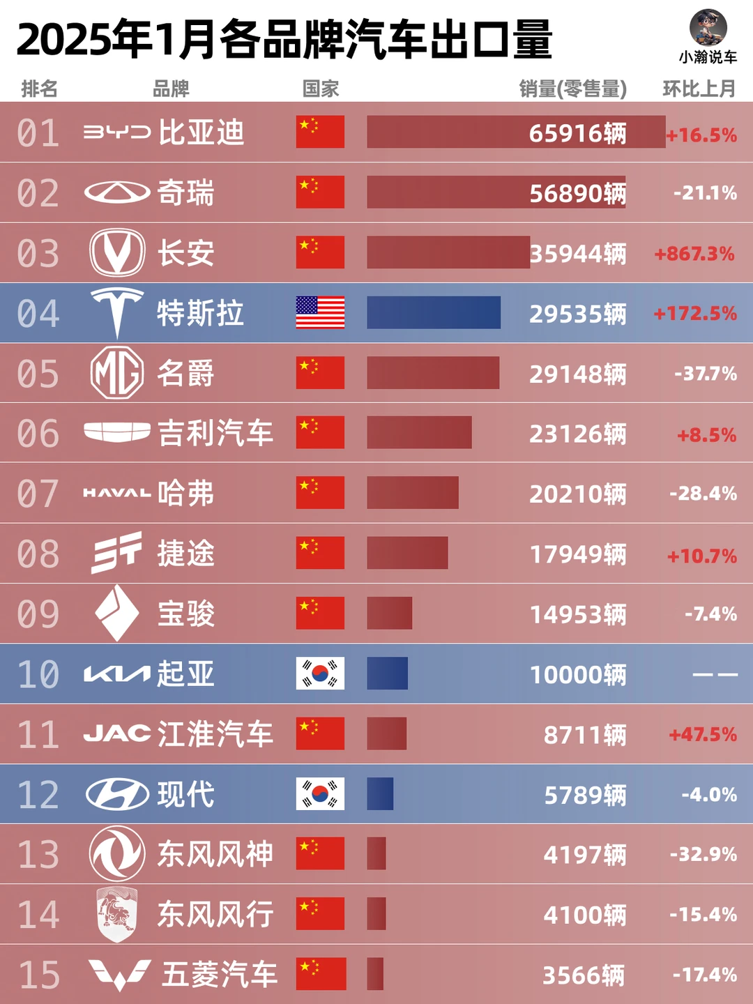 1月出口榜：比亚迪超奇瑞，长安系集体发力