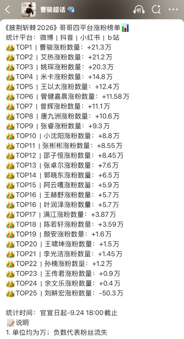 曹骏涨粉最新数据📊