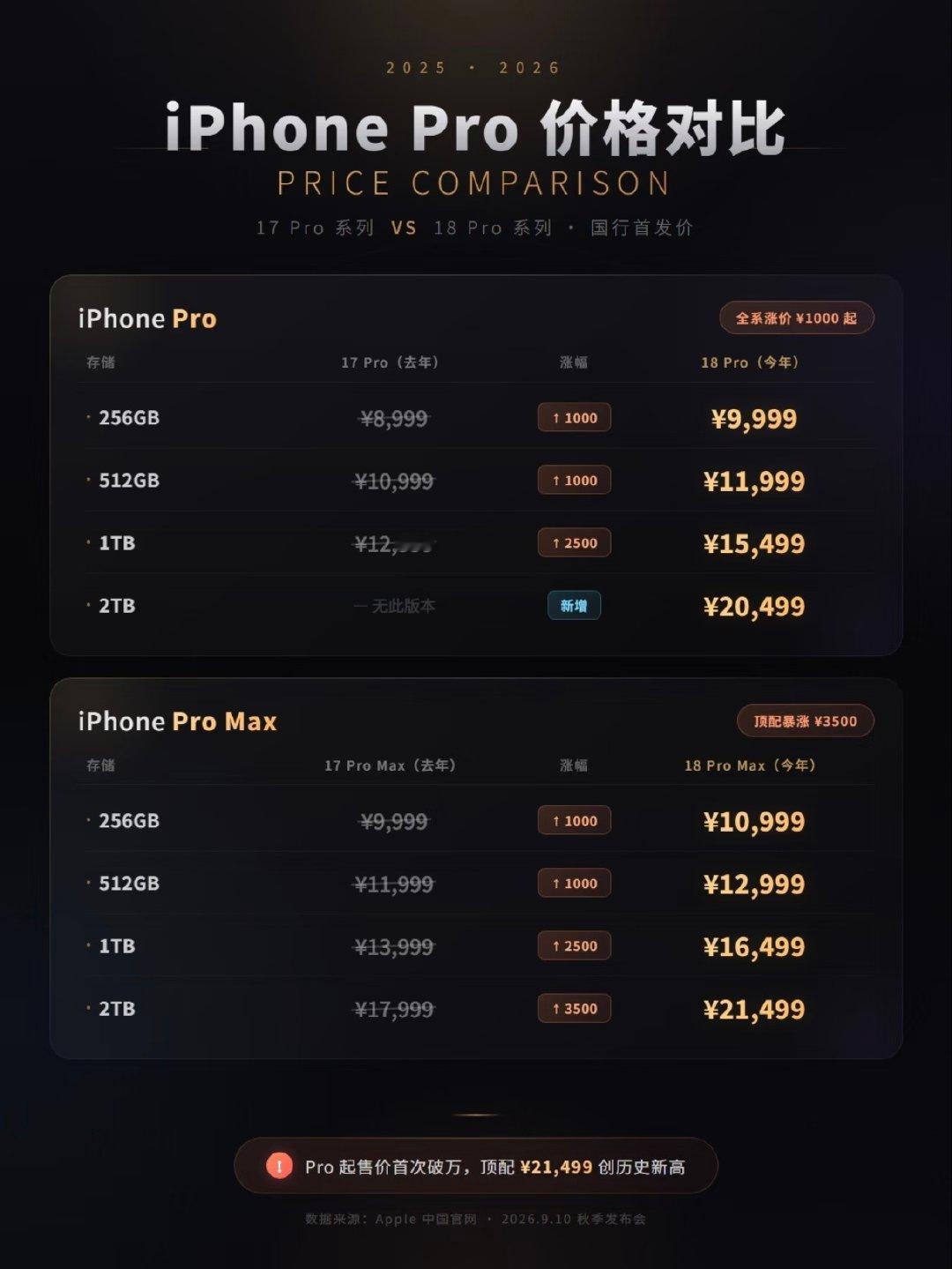#iPhone18Pro涨价劝退大批换机党#
来人把iPhone的价格打下来，iPhone18 Pro起售价上调千元，入门直接破万，大存储版本涨幅更高，整机仅小幅迭代，没有颠覆性创新。
不少原本打算换新的用户纷纷止步，要么继续沿用旧机，要么转向上代机型，换机热潮明显降温。
如图是17和18的价格对比，你觉得呢？ ​