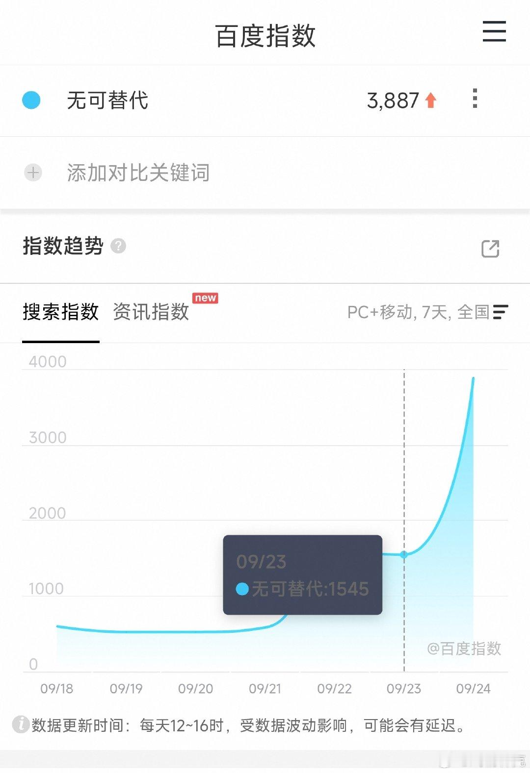 赵今麦、魏大勋的无可替代定档百指3000多，又准备抬走一部？[doge] ​