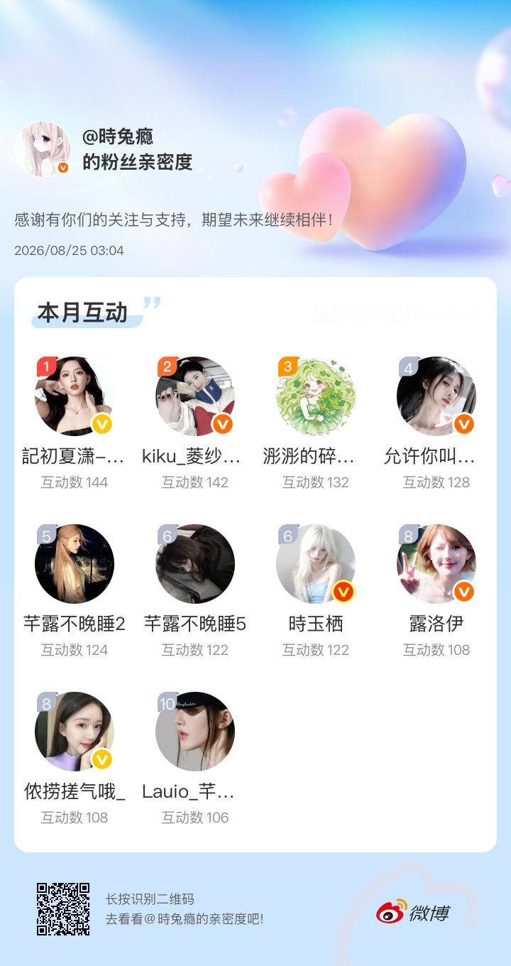 感谢有你们的陪伴与支持，期望未来继续相伴～
#微博亲密度##粉丝亲密度#
​