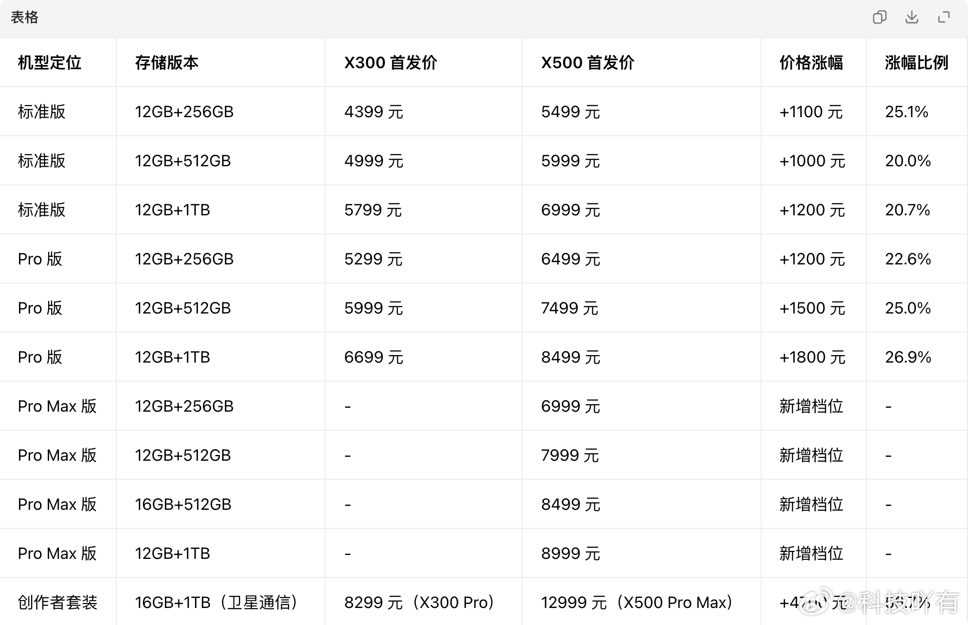 小米、OPPO、vivo 安卓旗舰都发布了
现在压力给到了荣耀这边
我刚用 AI 帮我总结下这三款新机和上一代的价格对比
三家这轮涨价，没有一家手软。OPPO 标准版整体涨幅最均衡，vivo 砍运存还涨价的操作最让人难受，小米顶配的绝对涨幅最夸张。核心原因都一样：存储芯片成本暴涨，厂商只是把压力转嫁给了消 ​