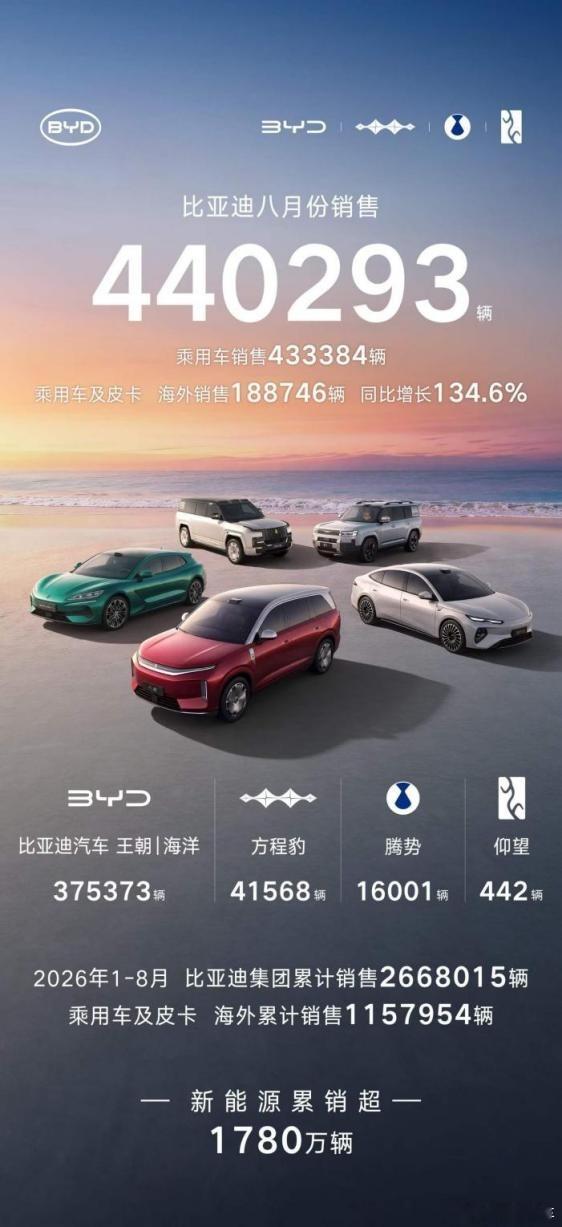　　9月1日，比亚迪公布了自家销量，毫无意外销量再攀新台阶，又是新能源车销量第一名和车企销量冠军，8月销量达到了44万辆，超过第二名上汽集团将近25万辆，比亚迪已经连续63个月位居中国新能源车月度销量首位。

　　强者恒强，比亚迪现在可以说是形势一片大好，特别是2026年第二代刀片电池和闪充技 ​