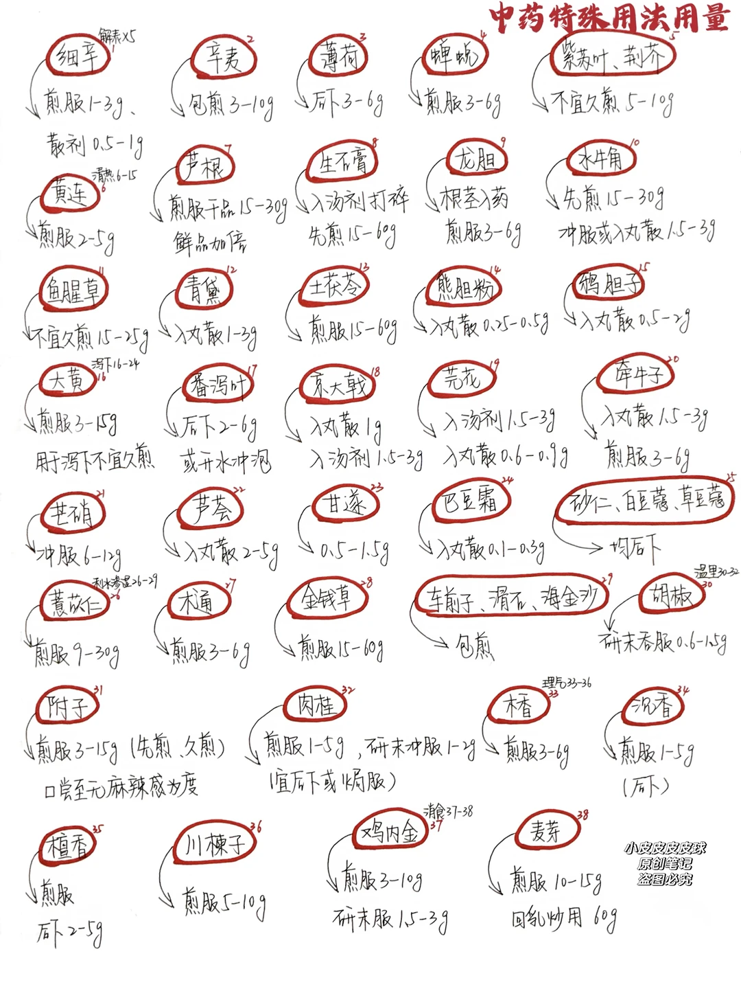 中药特殊用法用量汇总（1）