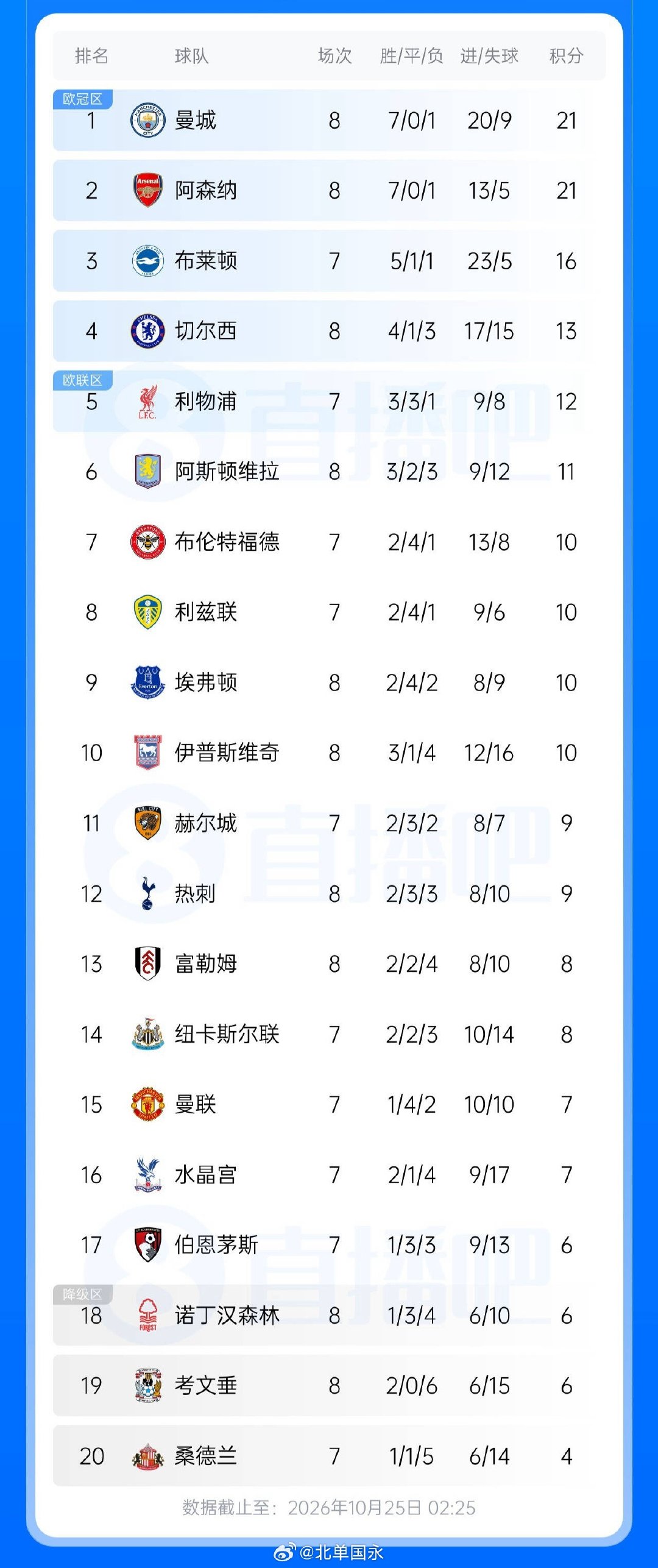 #北京单场[超话]# 英超积分榜：城枪前二，热刺离开降级区升至第12，切尔西暂第4

英超第8轮多场比赛战罢，切尔西0-2不敌热刺，阿森纳2-0埃弗顿，维拉2-1曼城。 ​