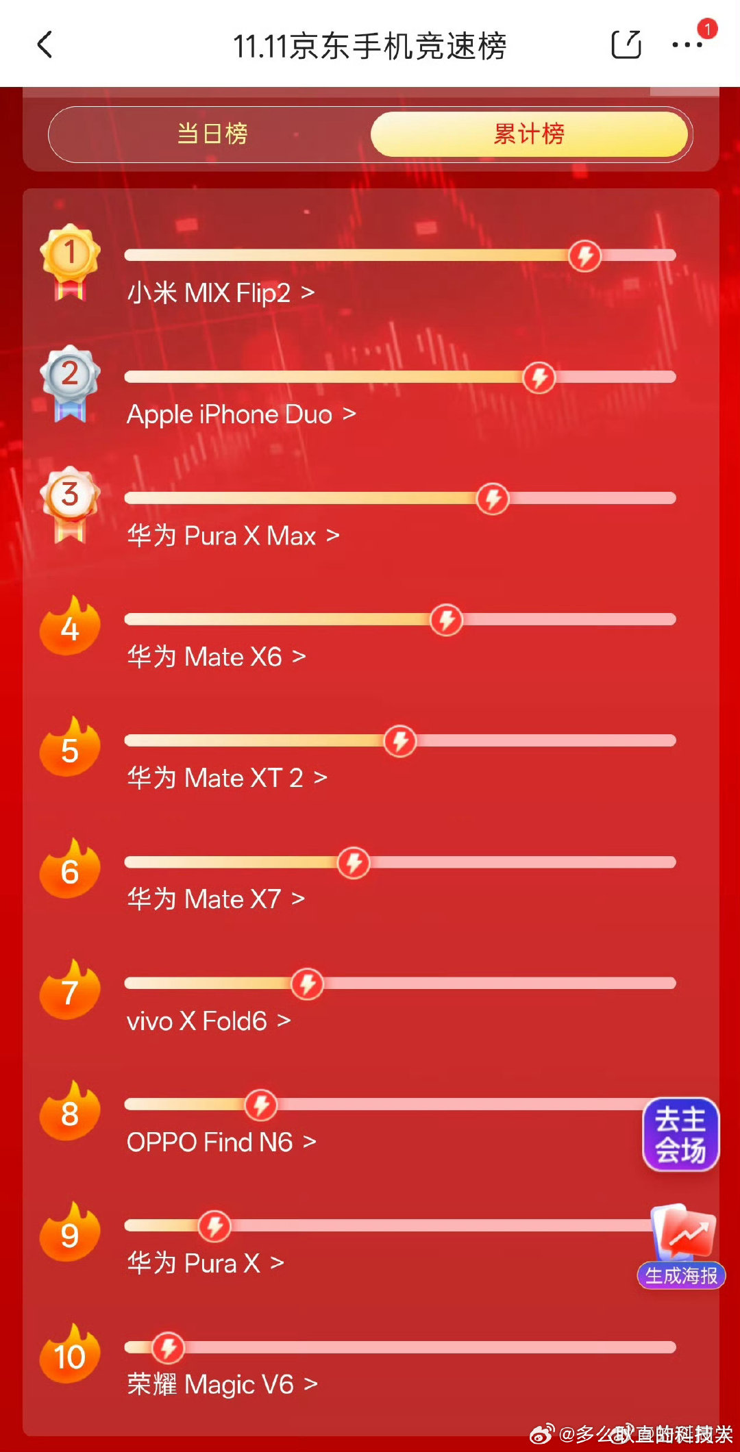 [允悲]小米卖的比苹果折叠还好？？？？ ​