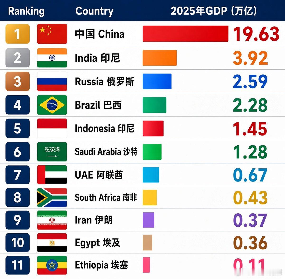 #金砖国家领导人集体合影#
金砖十一国，中国一家GDP占比过半，这就是“东大一家过半”的底气。

2026年一季度，金砖五国GDP合计约7.2万亿美元，中国一家4.83万亿，占近七成。

普京在金砖工商论坛上说金砖贡献全球GDP超四成，G7只有29%，但谁撑起了这四成？主要还是中国。

没有中国的体量和增速，金砖 ​