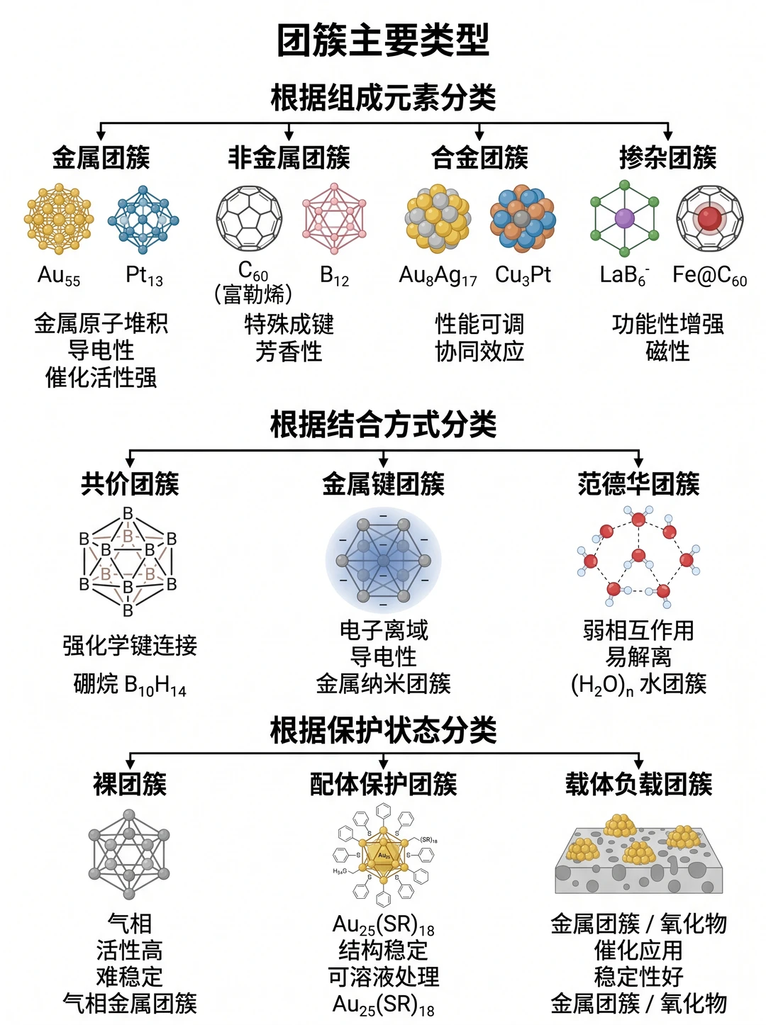 多图解析团簇：连接微观与宏观的神秘桥梁
