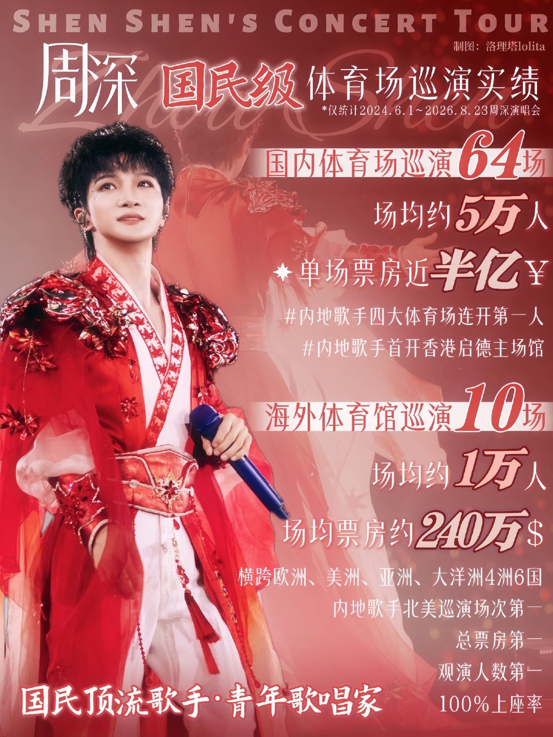 #周深鸟巢延长演出时间##周深鸟巢两年同天开票# 时隔两年，周深巡演又重回鸟巢。9月25日、26日、27日中秋节连开三天，并且提前到18:45开场，在原本三小时的基础上再次延长演出时长。
本周五8月28日正式开启预售🔥🔥🔥
恭迎百灵鸟中秋节归巢！[喵喵]​