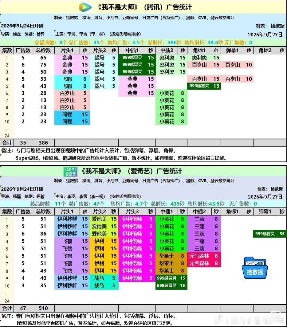 李现新剧《我不是大师》口碑逆跌，却因平台热度数据未达“顶流”预期，再次被卷入“担主剧一路下坡”的行业争议。这场争议的起点，是李现时隔多年再次“单扛”的民国悬疑剧《我不是大师》。该剧开播后，爱奇艺站内热