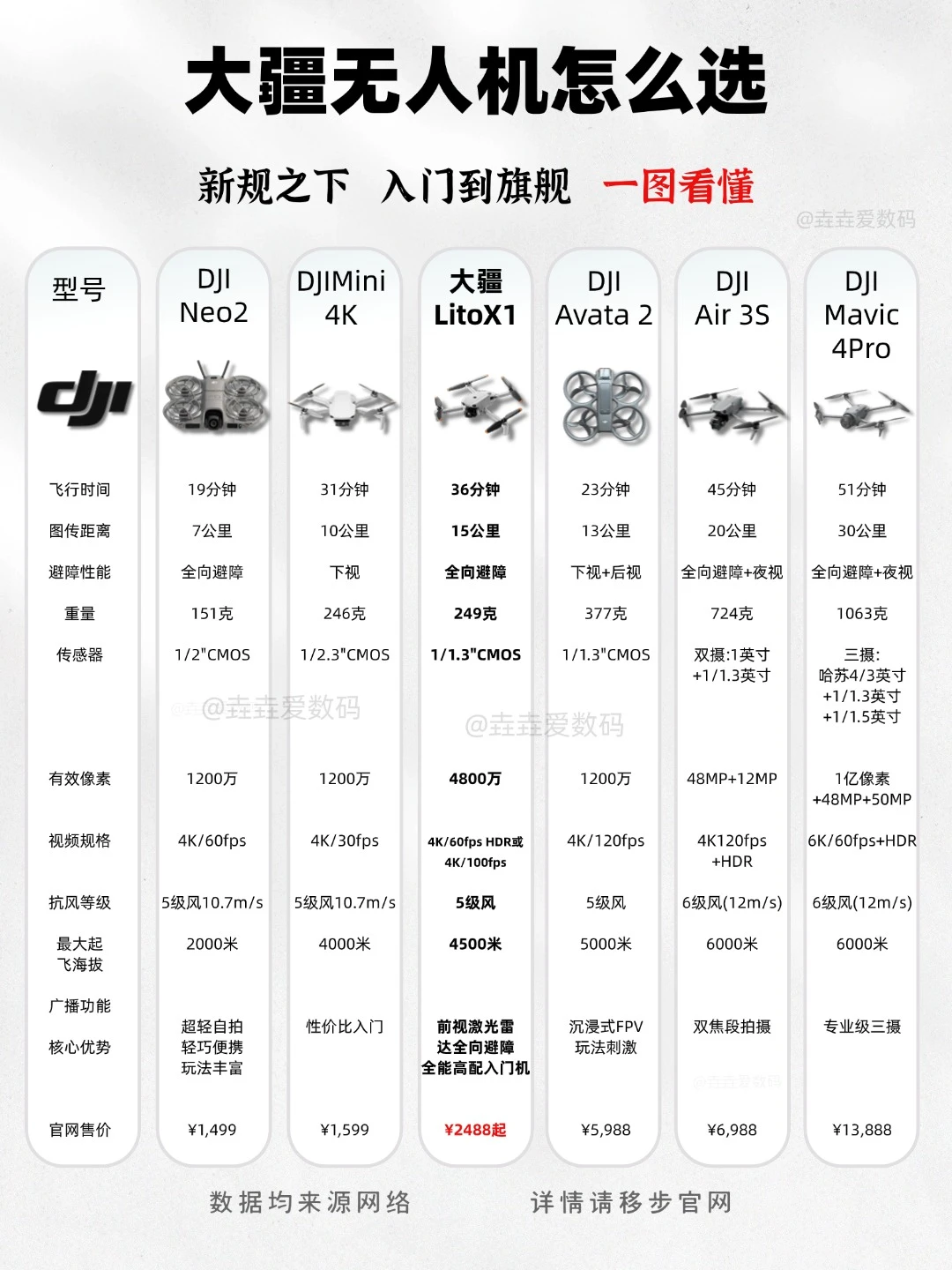 ✨大疆 Lito X1｜2488 元❗新手航拍天花板