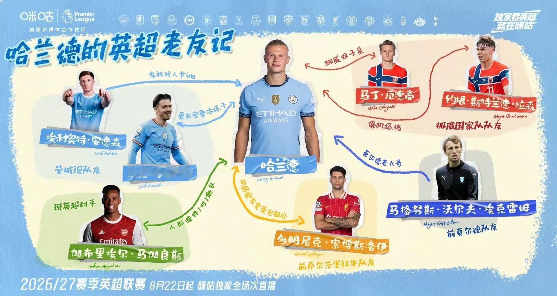 #哈兰德赖斯英超朋友圈揭秘#
新赛季英超大幕即将拉开，联赛两大核心哈兰德、赖斯，各自的足坛熟人圈成为趣味看点。
 
哈兰德效力曼城多年，在英超积攒庞大的球员人脉。从多特时期的老友贝林厄姆，到曼城队内格拉利什、斯通斯，都是私交甚笃的好友。随着夏窗人员大变动，不少昔日对手、旧相识改换门庭， ​