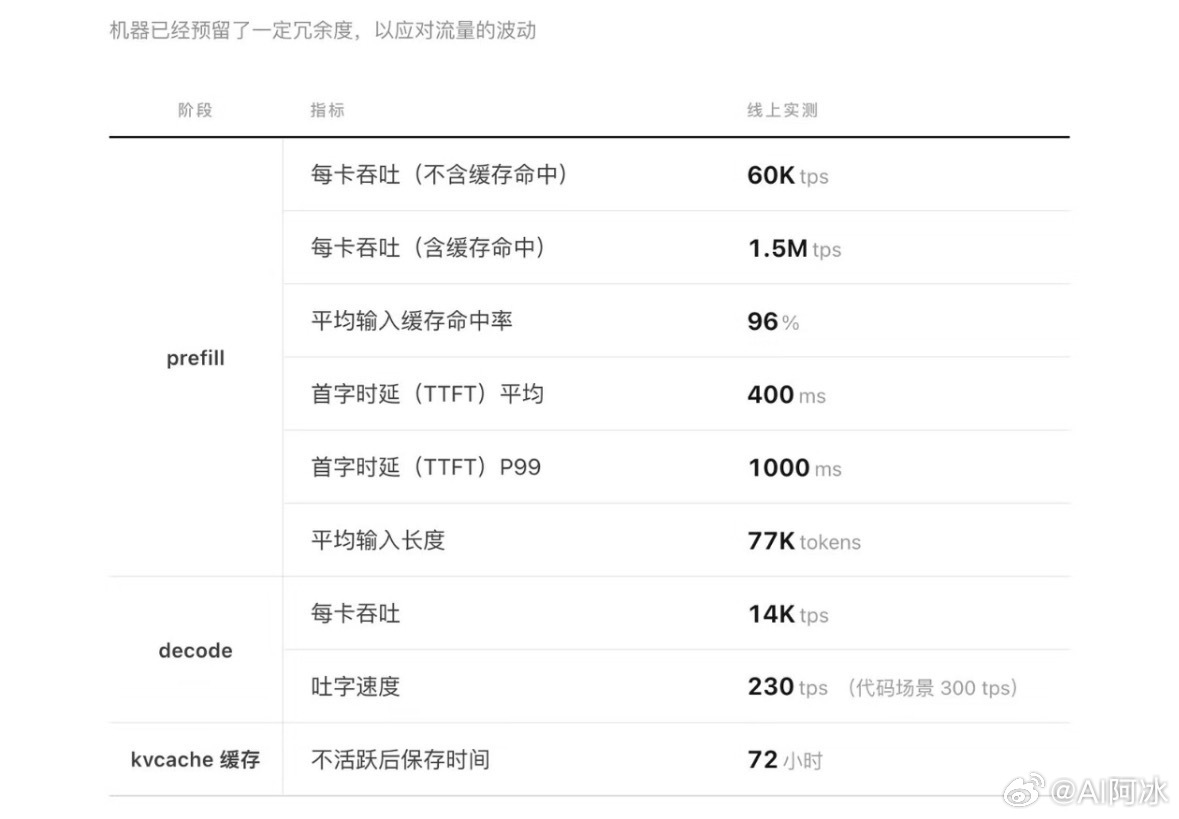 2026年10月20日，DeepSeek正式开源了其内部线上推理框架DeepInfer，这套框架正是支撑DeepSeek V4.1 Flash实现高吞吐、低延迟大规模推理服务的生产系统。它同时兼容英伟