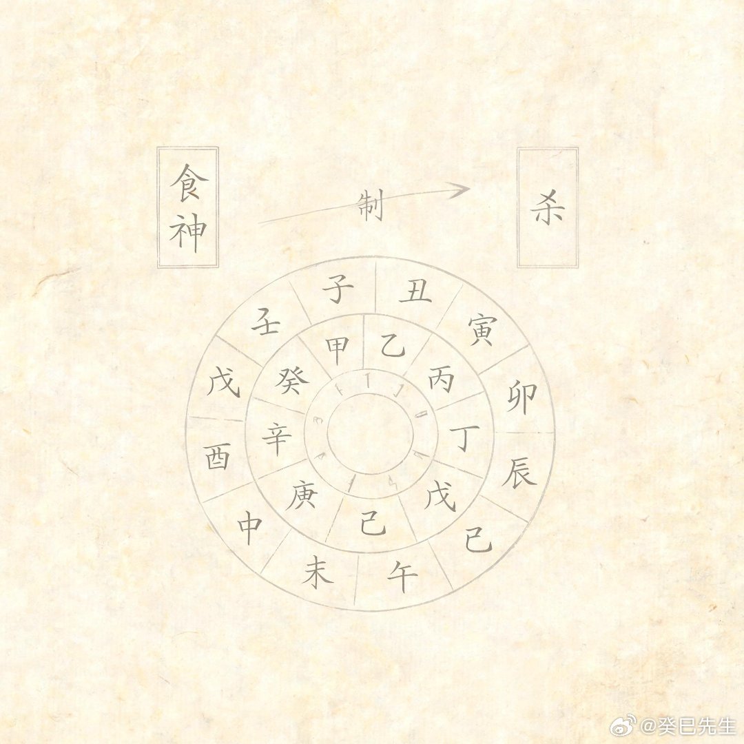 食神制杀这个格局，核心得看两个点：第一是食神得有力，第二是七杀得有制。就像你要管个调皮的孩子，你手里得有糖也得有规矩，光有规矩没糖，孩子不服；光有糖没规矩，孩子蹬鼻子上脸。食神就是你手里的糖，是你的才华、底气、待人接物的软性子，七杀就是外头的压力、难搞的对手、不得不扛的责任。要是食神比杀旺，那这人多半是会来事，遇上难搞的事也能笑着摆平，旁人看着他没费什么劲，其实是手里的“糖”够多，懂得用巧劲不硬刚。但要是杀比食神旺，那就是压力压过了本事，本来想靠小聪明解决问题，结果反而容易弄巧成拙，这时候就别硬撑着去揽超出能力的事，先沉下心攒自己的“食神”——多学点本事，多磨磨性子，等底气够了再去接担子。命理格局从来没有绝对的好坏，无非是告诉你自己手里有什么牌，该怎么打而已。食神制杀,八字命理,命理智慧