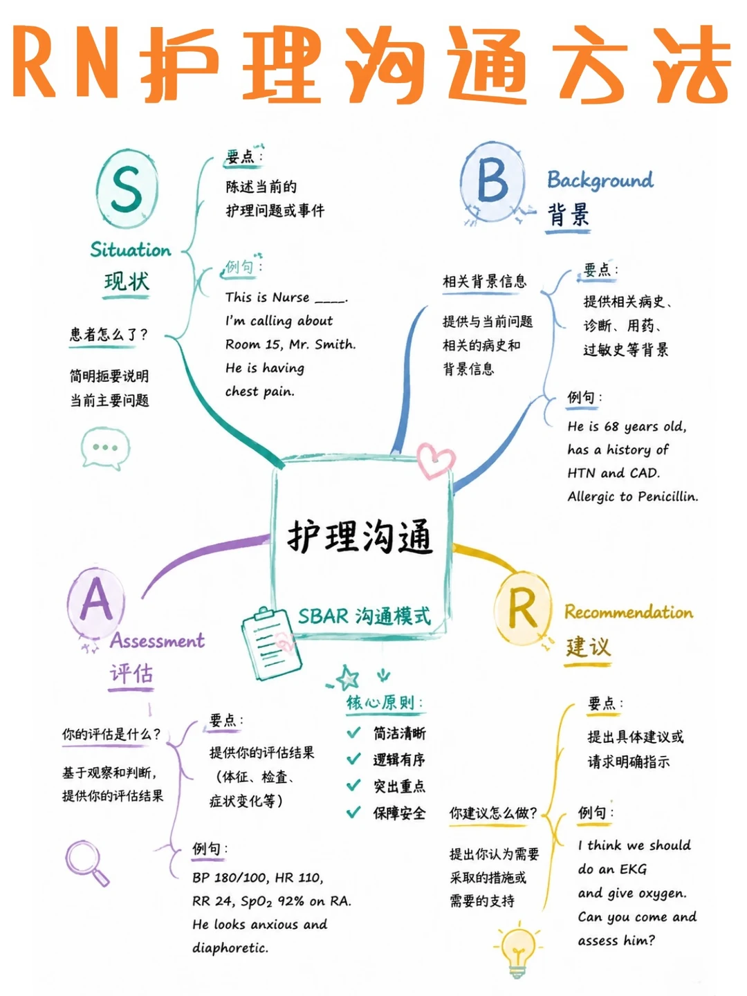 备考RN/护理沟通方法！学！！单词