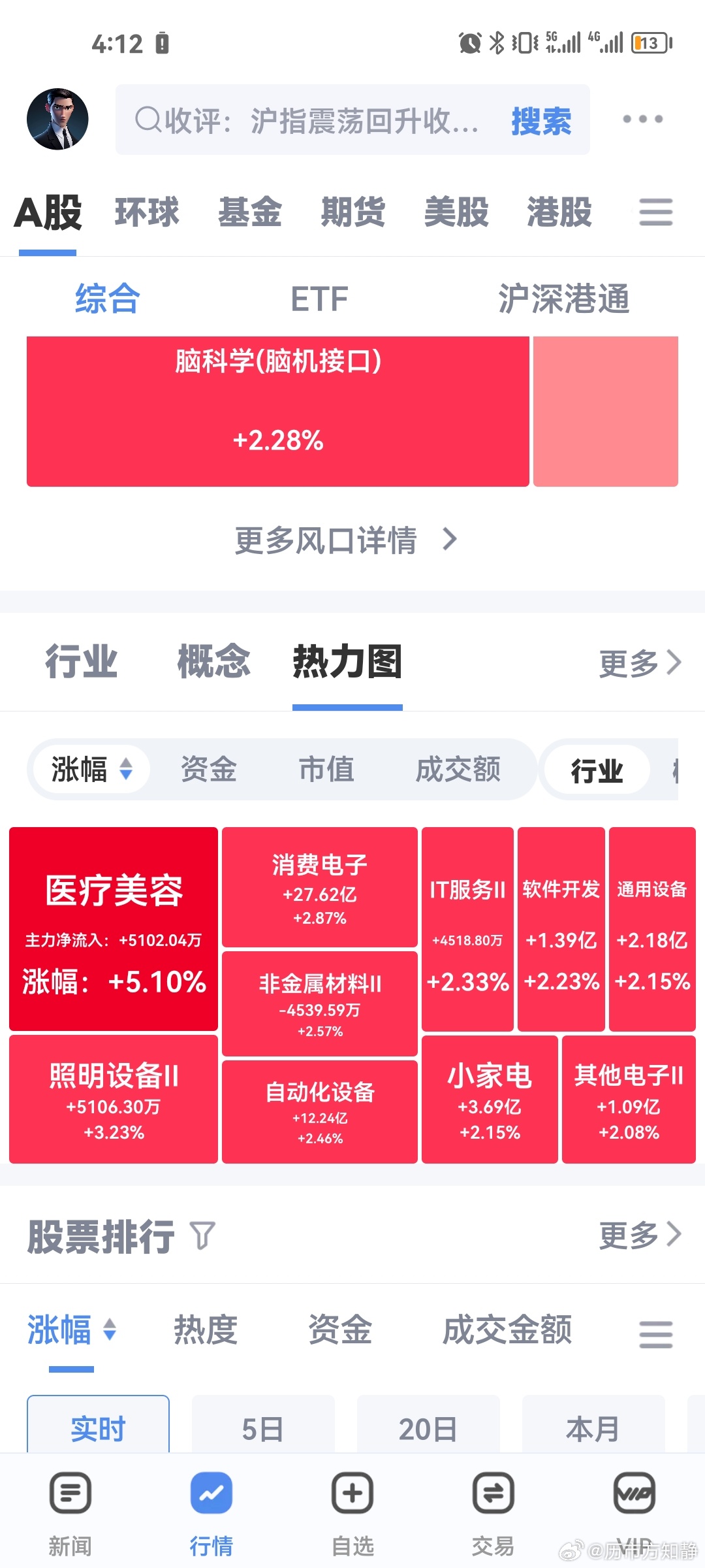 #A股逾3700只股上涨#10.20小历收评:指涨0.12%，深成指跌0.14%，创业板指跌0.26%，北证50涨3.88%，科创50涨1%，全天成交14715亿，放量227亿，超3700只个股上涨。人形机器人、减速器、半导体、消费电子领涨，保险、煤炭、中船系、整车走弱。
盘面依旧缺乏赚钱情绪，但主力护盘态度坚定。机器人是关键，明 ​