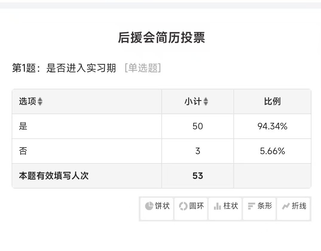 #句号HWJ[超话]#  
【成员公示】

截至目前，后援会已将收到的所有简历公开，交由粉丝进行投票，公示已满24小时。
将以后援会成员的身份正式进行为期一月的实习。

试用期内大家共同监督，若发现成员实习期间有不良行为，欢迎大家举报。

后援会招新长期进行，欢迎你的加入 ​