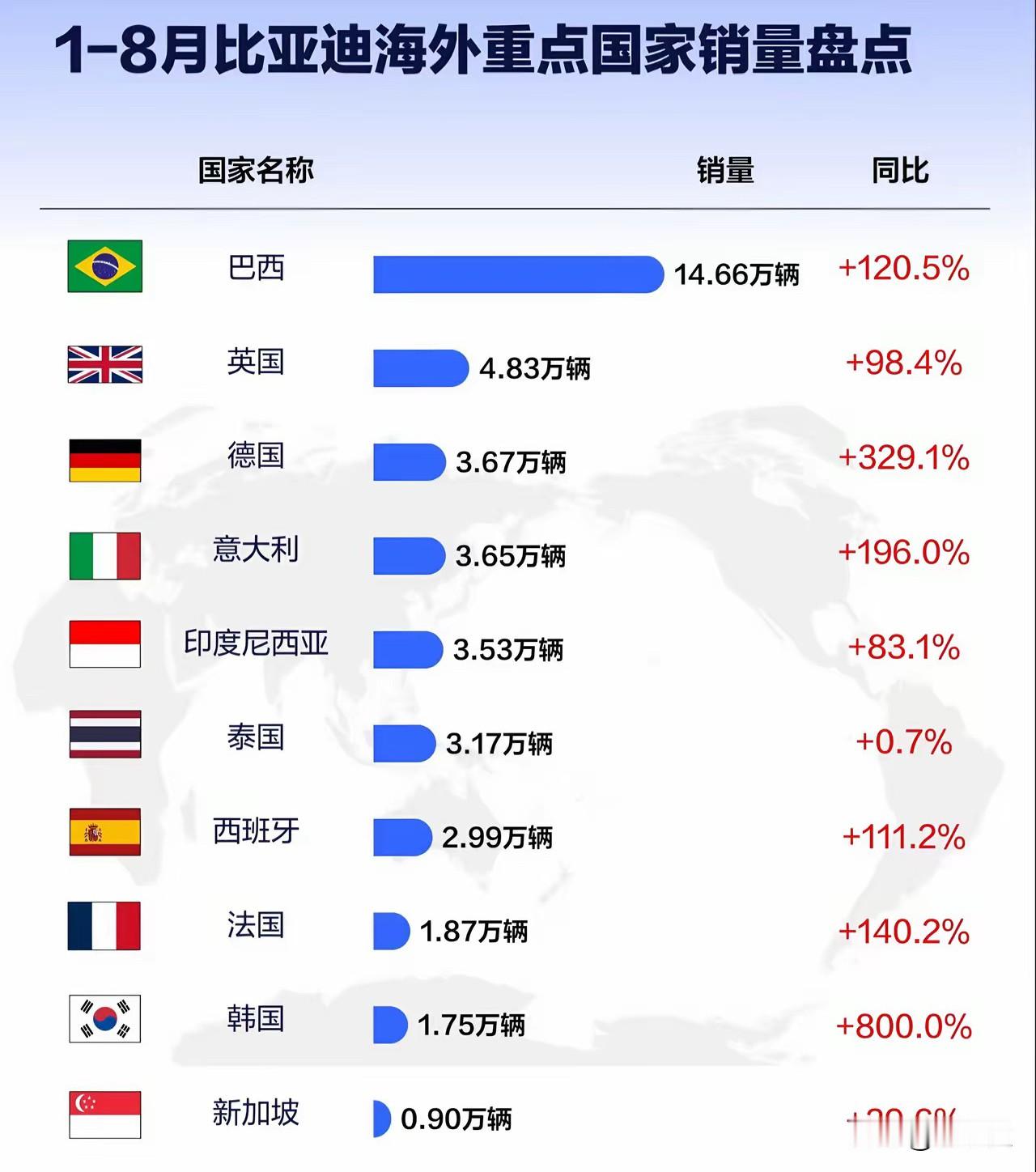 比亚迪汽车海外销量前十国家排行榜，所有的国家同比都上涨了
作为销量超过特斯拉站上全球销量最多的新能源汽车品牌，比亚迪不仅仅依靠国内的市场，他们还出口到海外很多国家，正如我们很多人认为的，在国内是舒适区，到国外还能被认可那就是真的优秀的企业，而比亚迪做到了。

1到8月比亚迪海外销量前十的国家中，巴西