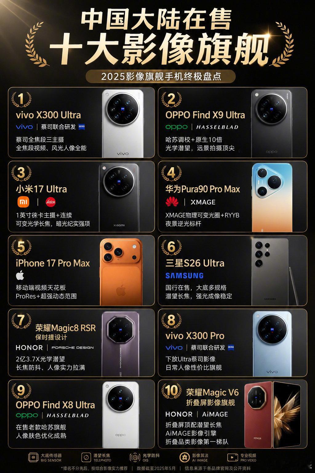 再过一个月，这十大影像旗舰就要完全被改写了，9月份的这波旗舰机影像堆料一家比一家猛，虽然没有Ultra，但各家的Pro Max都相当能打，综合产品力甚至可以对标上代Ultra，越来越期待了。 ​