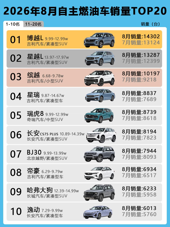 8月自主燃油车销量TOP20来了