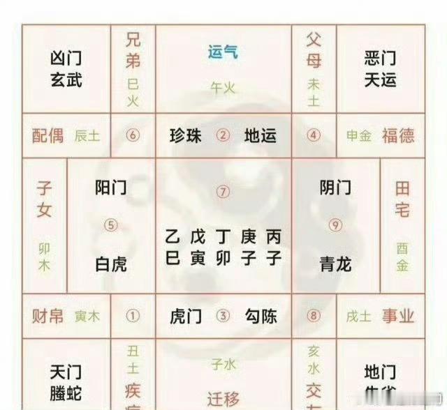 奇门:什么时候能怀孕？
分析如下:

1、亥卯半合，亥水生卯木，说明自己很想要孩子，但是一直要不上，

2、亥水克丁火，自己也要采取积极地措施，两个子卯刑，所以选择试管婴儿。

3、亥卯未合卯局，今年是乙巳年，2027年是丁未年，刚好合成局，所2027年就有怀孕的机会。 ​#选择##孩子##算卦# ​​​