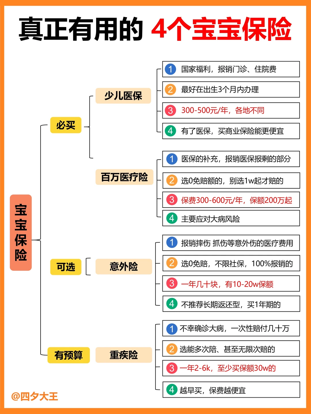 研究7天，才明白这4个宝宝保险是真正有用‼️