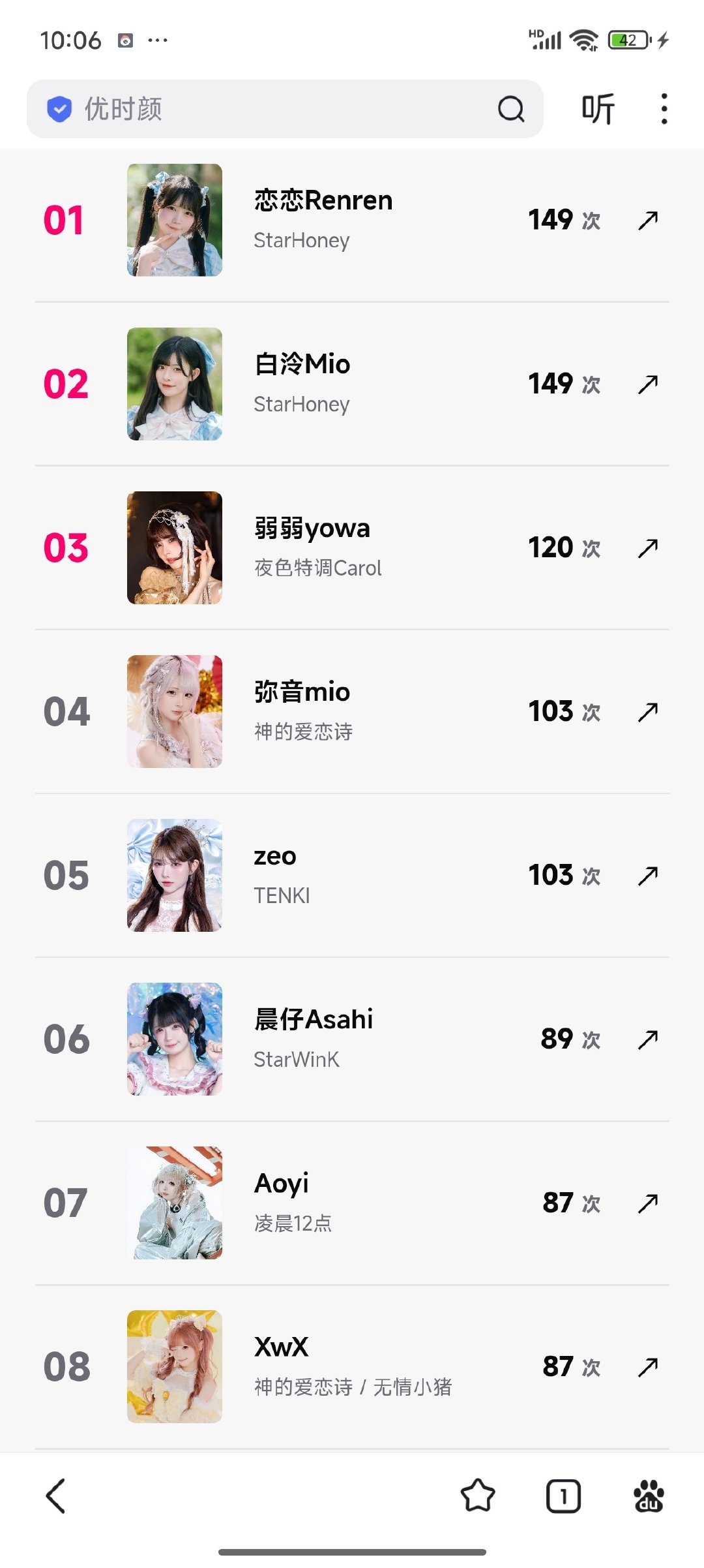 一个有趣的数据观后感，弱弱虽然在1500多份测试里足足有120次被选进前9，但是被选为第一其实只有6次，排名43（aoyi也是）
是不是说明虽然她更接近【大众审美】或者其实只是大家知道长的漂亮但是也没到最喜欢的程度。
反观某些人双双靠前才可以说是伟大的脸? ​