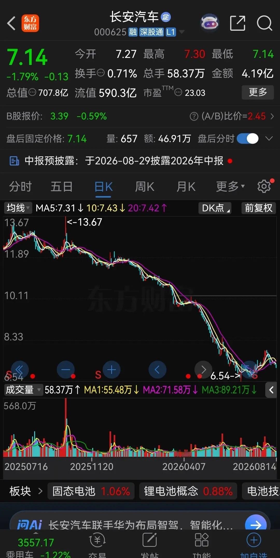 买了长安汽车的股民眼睛能哭瞎！

从去年十月份见顶13.67元后，股价开始一路崩盘式下跌，毫无任何抵抗之力，越跌越狠，到今年6月底最低跌到了6.54元，8个月时间股价暴跌了52%，腰斩还多。

而且早已跌破924行情的起点，拉长看，股价已经跌回四年前，也就是说近四年进场的股民全部被套牢，不但错过了这 ​