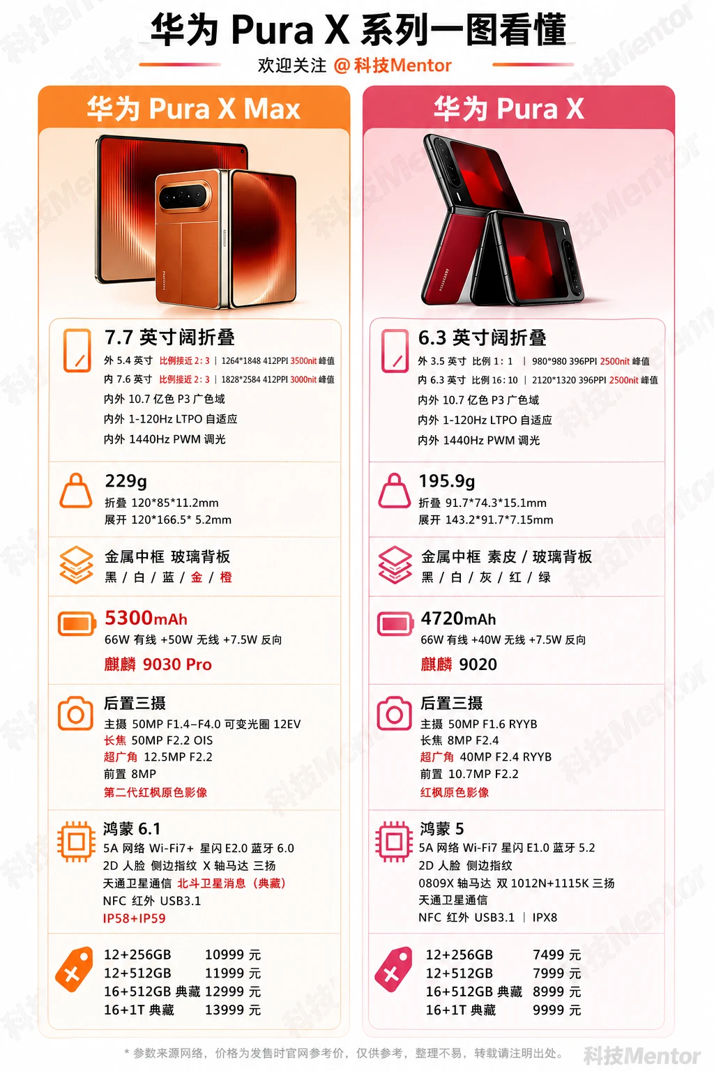 很多人说 Pura X Max 是X的升级版，这话其实不太对。 你仔细...
