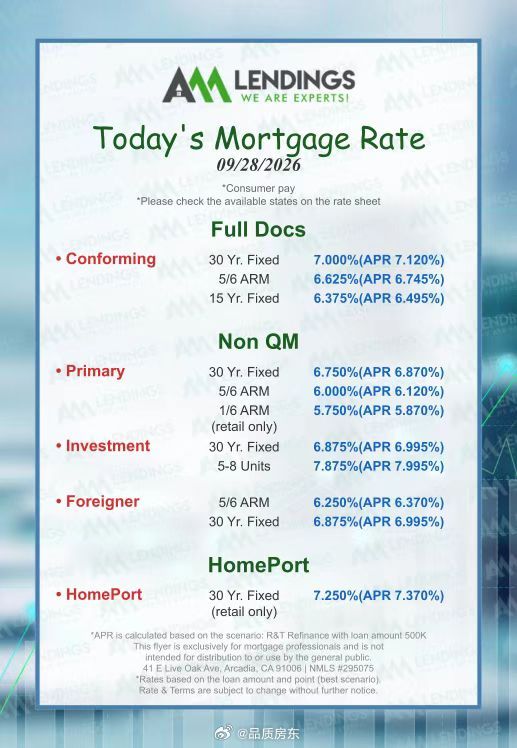 #美国房贷利率逼近7.3%#
这房贷利率楼市没崩挺值得咱反思的  ​