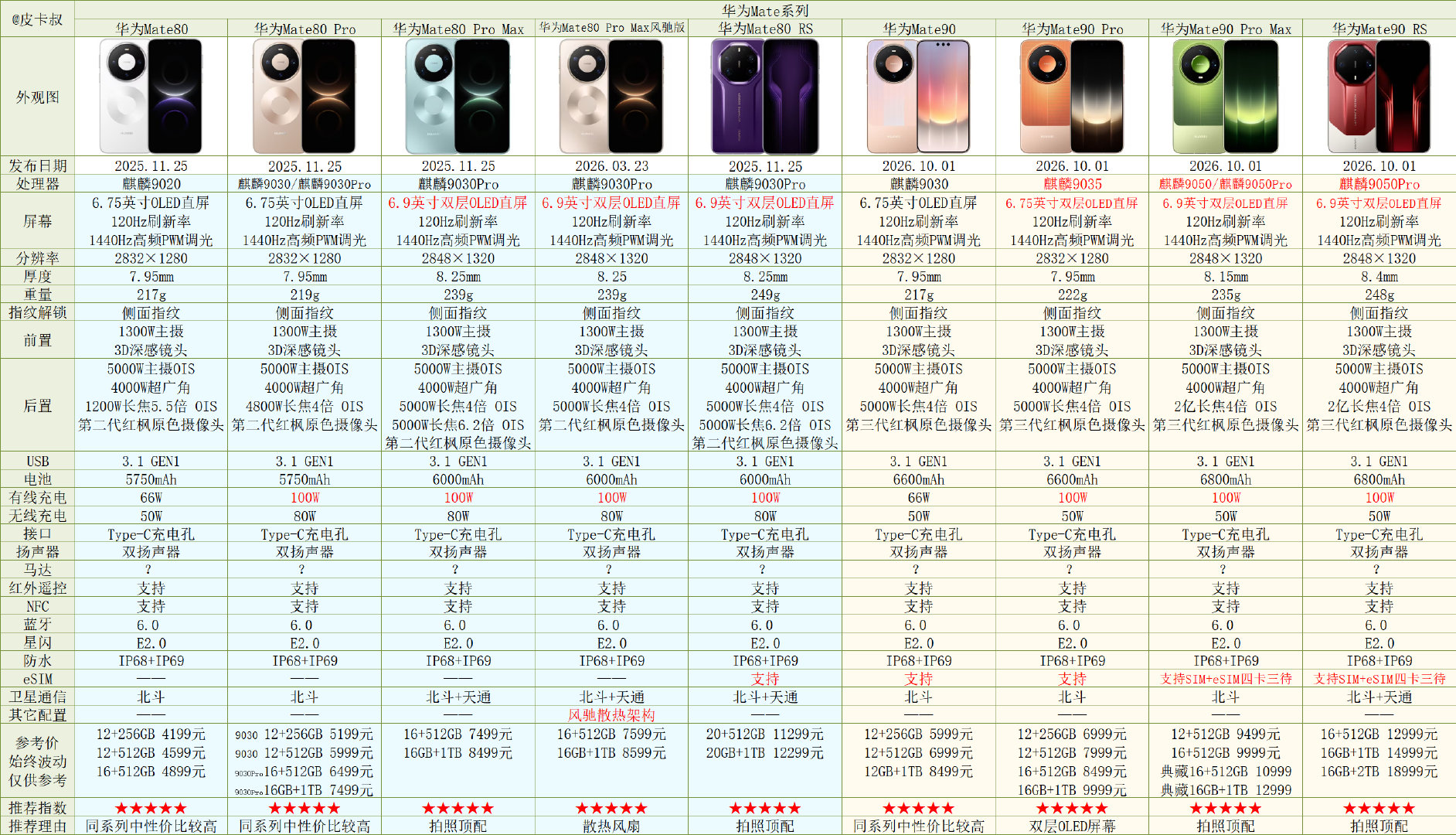 华为Mate90系列参数对比出炉～
全系支持eSIM，搭载第三代红枫。
注：如参数有误请及时反馈。
#华为Mate90价格##华为发布会# ​​​