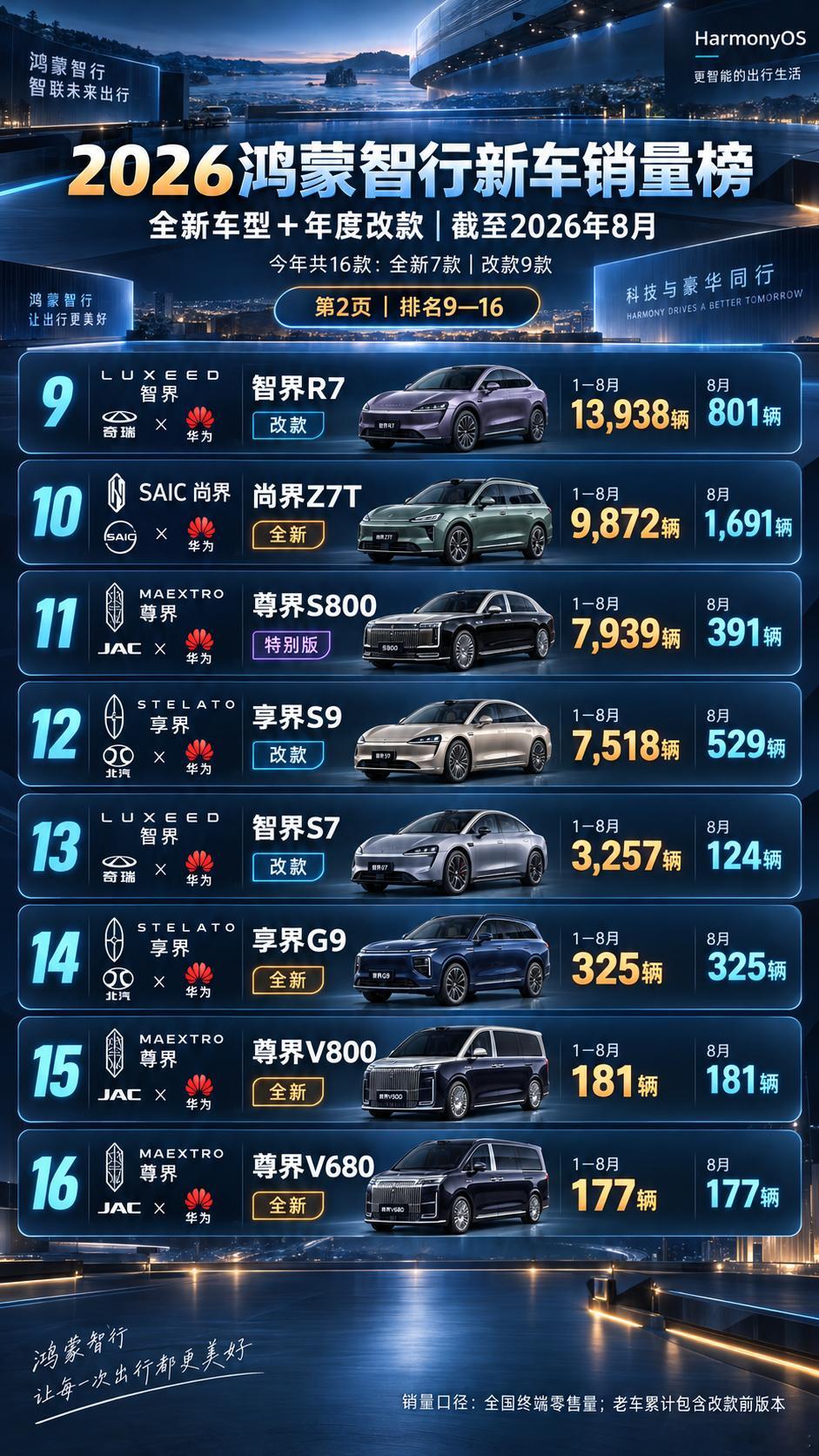 鸿蒙智行今年到底出了多少款车？

截至2026年8月底，按照独立车系统计，鸿蒙智行今年共有16款新车或改款车型进入市场，其中7款为全新车型，9款属于换代、年度改款或特别版，覆盖问界、智界、享界、尚界和尊界五大品牌。

从销量看，问界依然是绝对主力。问界M7前8个月销量约7.51万辆，排名第一；全新问 ​