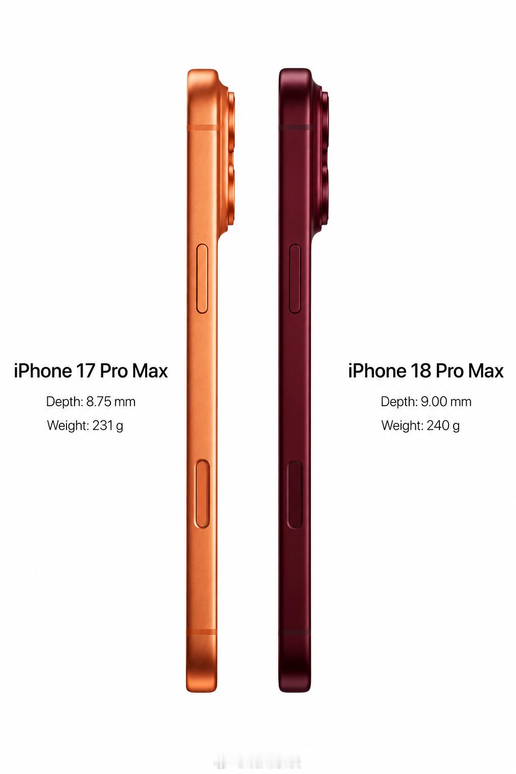 对比下两代Pro Max的厚度重量变化，从17 Pro Max的8.75mm/231g，来到18 Pro Max的9.00mm/240g。

为了塞进可变光圈、升级影像硬件，机身厚度和重量小幅上涨，属于硬件迭代很现实的取舍。
想要更强的相机规格，很难继续维持上代轻薄水准，就看实际握持手感差距大不大。

你们能接受重量厚度小幅增加来换 ​