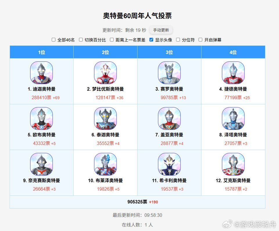 却因部分粉丝引战互撕彻底变味，跨圈拉票、质疑刷票、嘲讽路人等乱象频发...