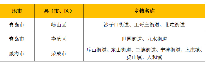 崂山区大部、李沧区东部、荣成市南部。黄色预警区域包括：西海岸新区大部...