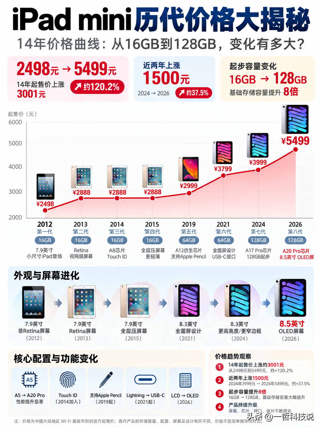 从2498狂飙到5499元，iPad mini彻底让人高攀不起了！

回顾这14年的迭代路径，变化主要体现在三个方面：

📌 价格跳涨：14年间起售价上涨了3001元，整体涨幅达120.2%；尤其近两年，直接从第七代的3999元暴涨到第八代的5499元，单次涨幅就高达37.5%。

📌 屏幕蜕变：从